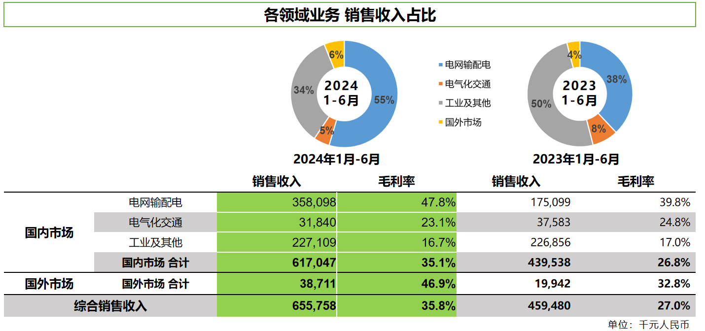 賽晶科技2024年中期業績公布，銷售收入增長43%